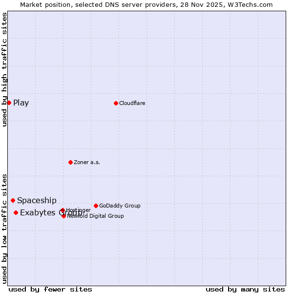 Market position of Exabytes Group vs. Spaceship vs. Play