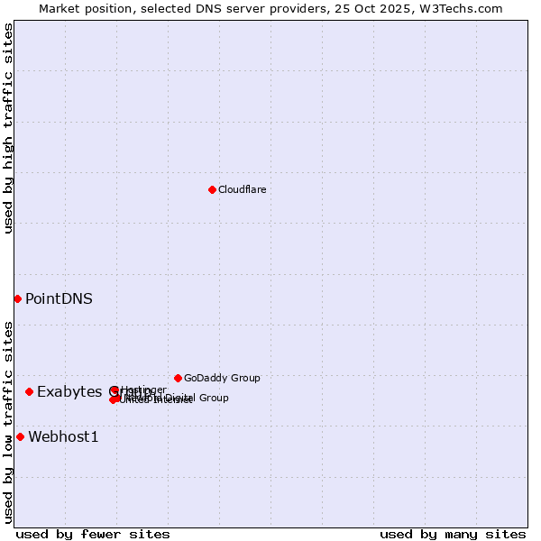 Market position of Exabytes Group vs. Webhost1 vs. PointDNS