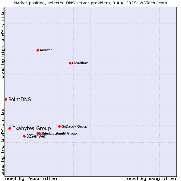 Market position of XServer vs. Exabytes Group vs. PointDNS