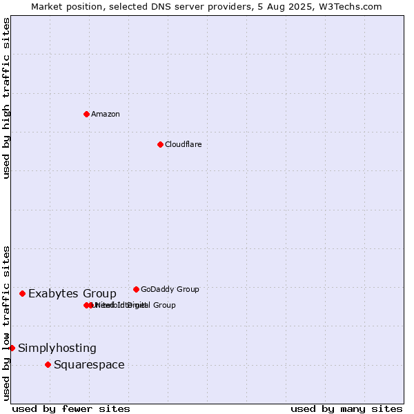 Market position of Squarespace vs. Exabytes Group vs. Simplyhosting