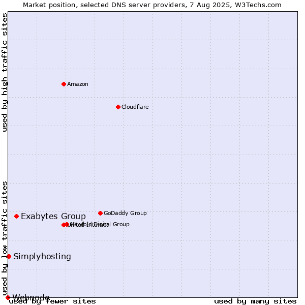 Market position of Exabytes Group vs. Simplyhosting vs. Webnode