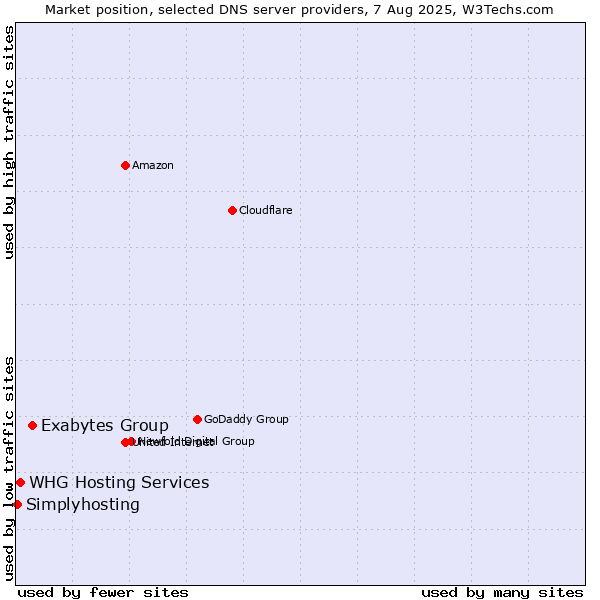Market position of Exabytes Group vs. WHG Hosting Services vs. Simplyhosting