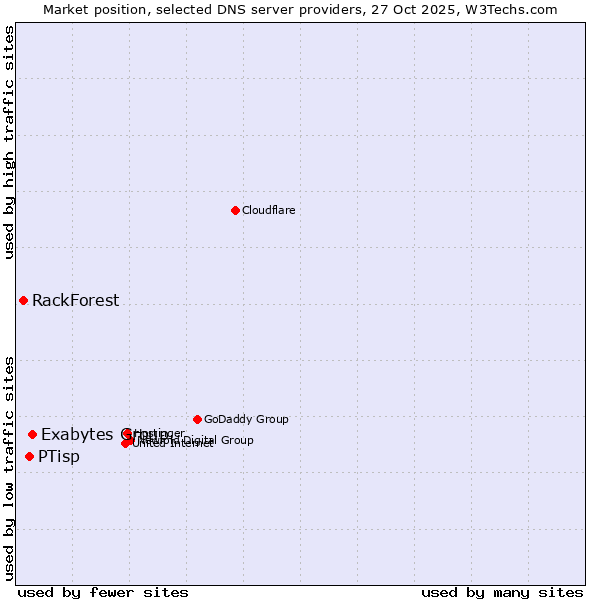 Market position of Exabytes Group vs. PTisp vs. RackForest