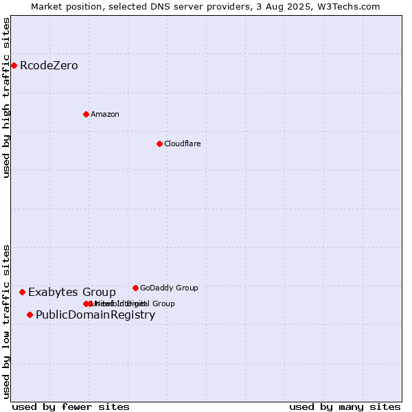 Market position of PublicDomainRegistry vs. Exabytes Group vs. RcodeZero