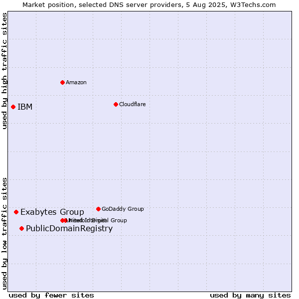 Market position of PublicDomainRegistry vs. Exabytes Group vs. IBM