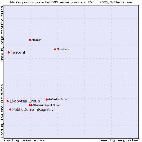 Market position of PublicDomainRegistry vs. Tencent vs. Exabytes Group