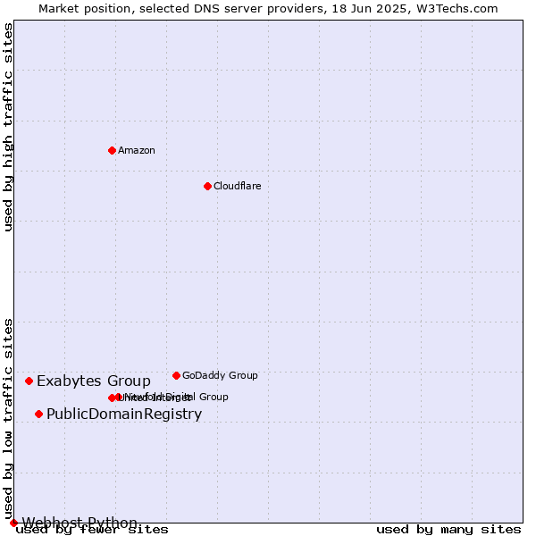 Market position of PublicDomainRegistry vs. Exabytes Group vs. Webhost Python