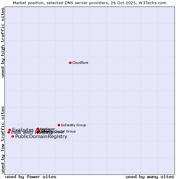 Market position of PublicDomainRegistry vs. Exabytes Group vs. H88 Web Hosting