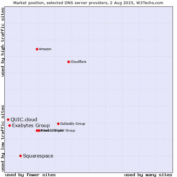 Market position of Squarespace vs. Exabytes Group vs. QUIC.cloud