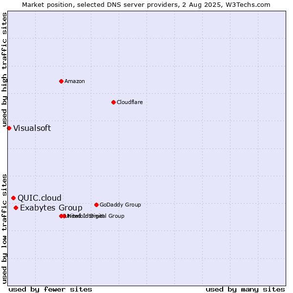 Market position of Exabytes Group vs. QUIC.cloud vs. Visualsoft
