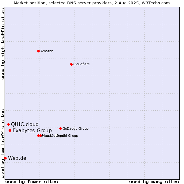 Market position of Exabytes Group vs. QUIC.cloud vs. Web.de