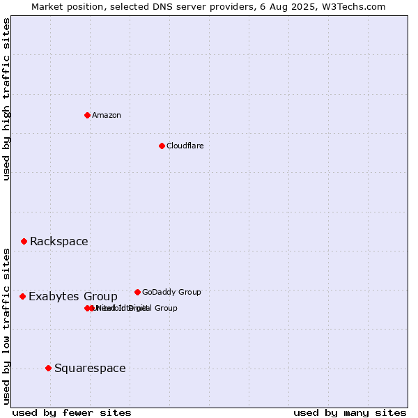 Market position of Squarespace vs. Rackspace vs. Exabytes Group