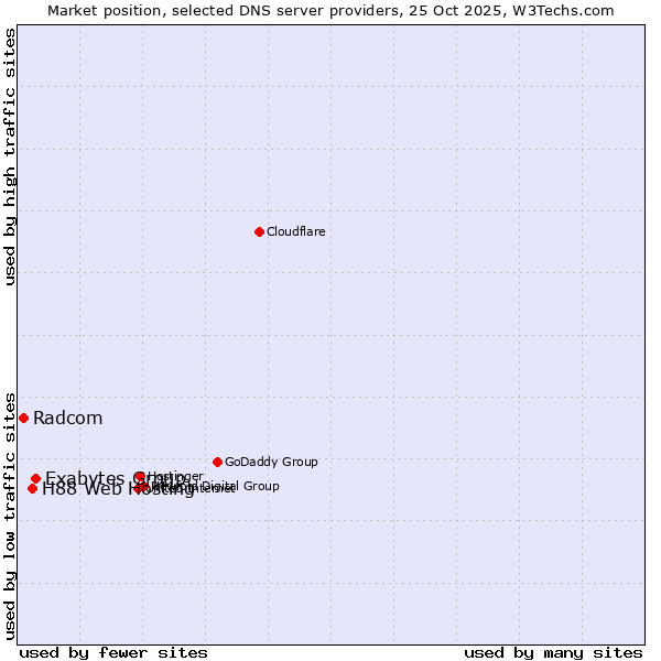 Market position of Exabytes Group vs. H88 Web Hosting vs. Radcom