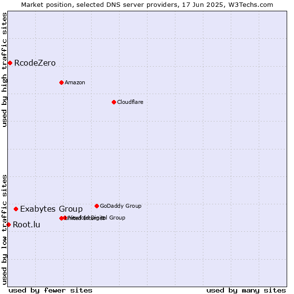 Market position of Exabytes Group vs. RcodeZero vs. Root.lu