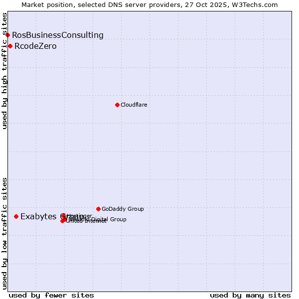 Market position of Exabytes Group vs. RcodeZero vs. RosBusinessConsulting