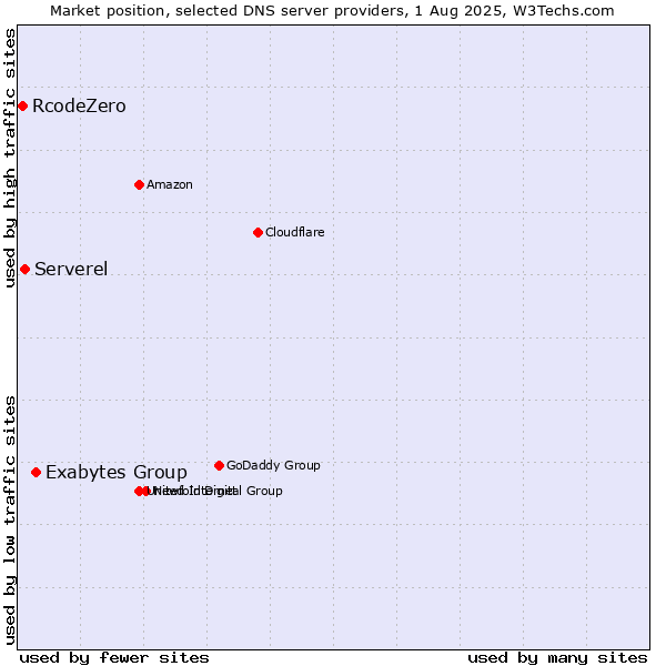 Market position of Exabytes Group vs. Serverel vs. RcodeZero