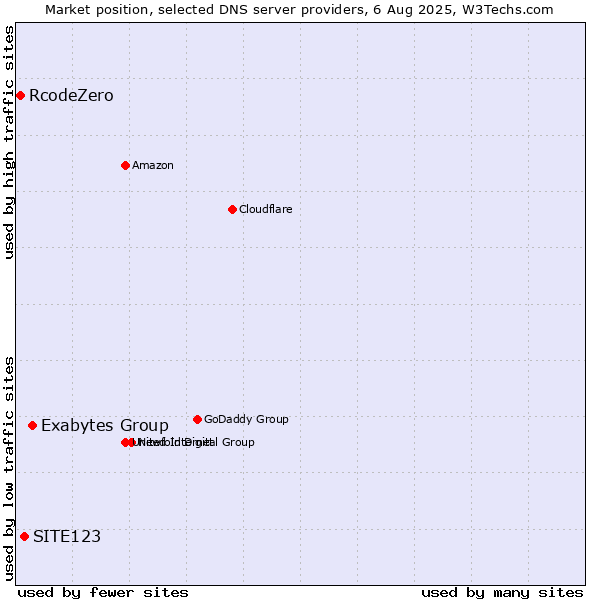 Market position of Exabytes Group vs. SITE123 vs. RcodeZero