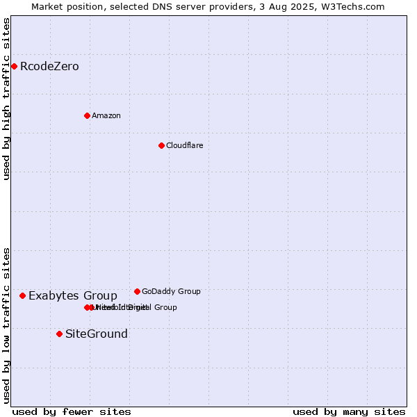 Market position of SiteGround vs. Exabytes Group vs. RcodeZero