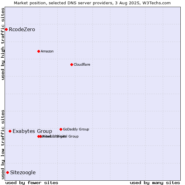 Market position of Exabytes Group vs. Sitezoogle vs. RcodeZero