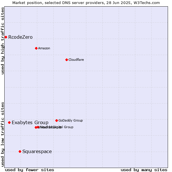 Market position of Squarespace vs. Exabytes Group vs. RcodeZero