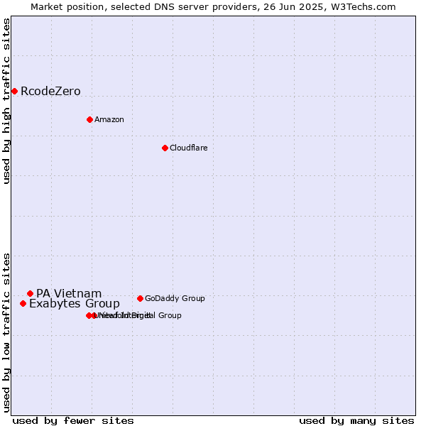 Market position of PA Vietnam vs. Exabytes Group vs. RcodeZero