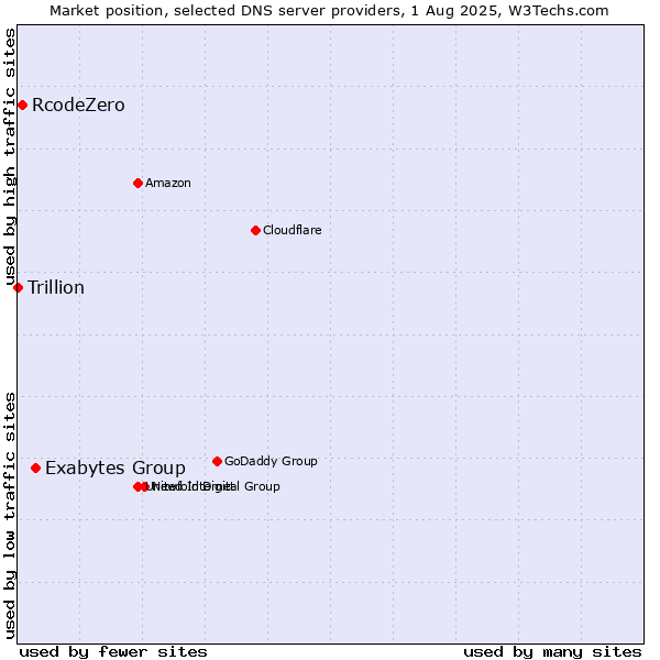 Market position of Exabytes Group vs. RcodeZero vs. Trillion
