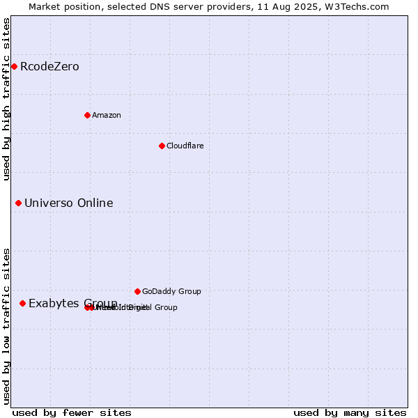 Market position of Exabytes Group vs. Universo Online vs. RcodeZero
