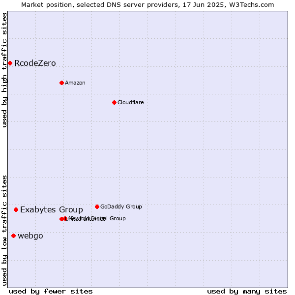 Market position of Exabytes Group vs. webgo vs. RcodeZero