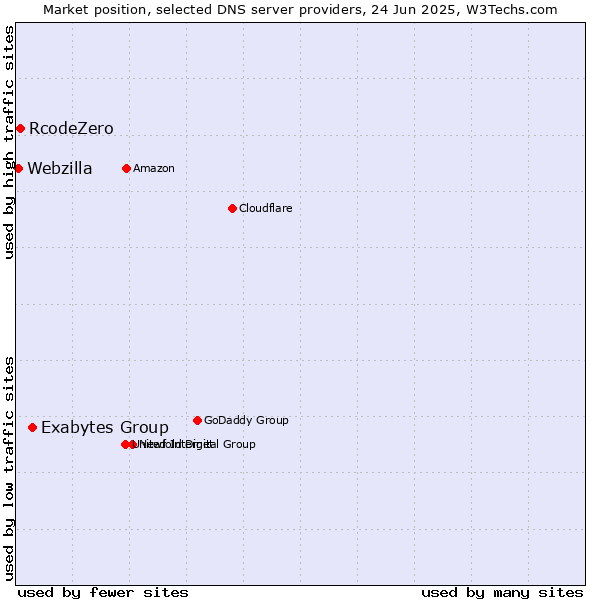 Market position of Exabytes Group vs. RcodeZero vs. Webzilla