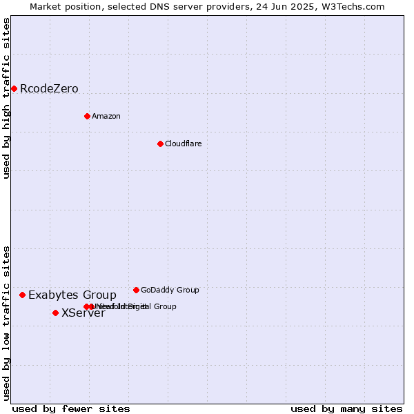 Market position of XServer vs. Exabytes Group vs. RcodeZero