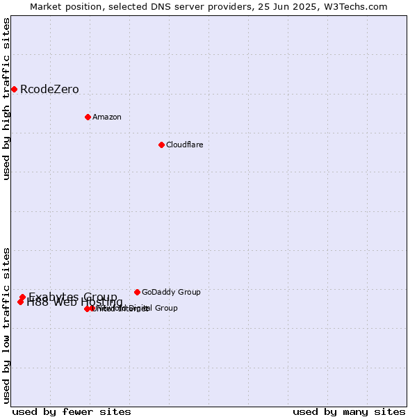 Market position of Exabytes Group vs. H88 Web Hosting vs. RcodeZero