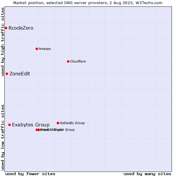 Market position of Exabytes Group vs. ZoneEdit vs. RcodeZero