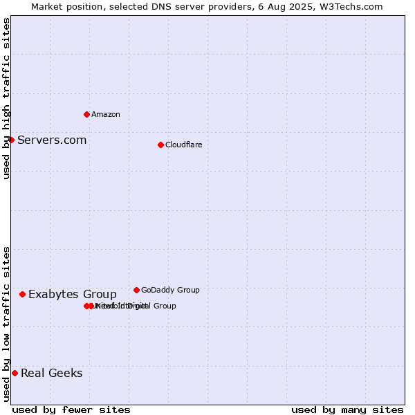 Market position of Exabytes Group vs. Real Geeks vs. Servers.com