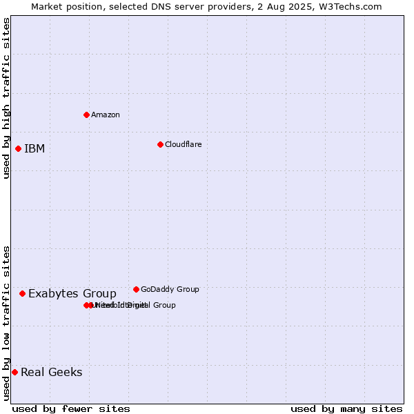 Market position of Exabytes Group vs. IBM vs. Real Geeks