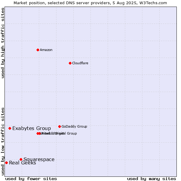 Market position of Squarespace vs. Exabytes Group vs. Real Geeks