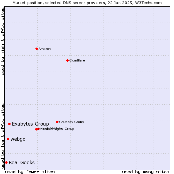 Market position of Exabytes Group vs. webgo vs. Real Geeks