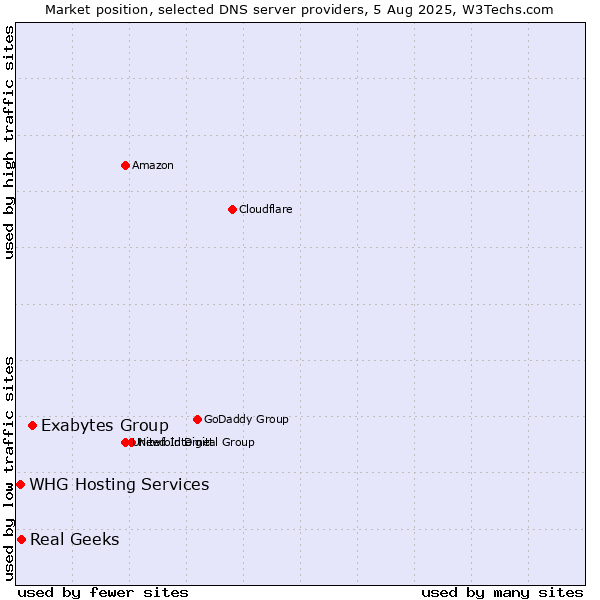 Market position of Exabytes Group vs. Real Geeks vs. WHG Hosting Services