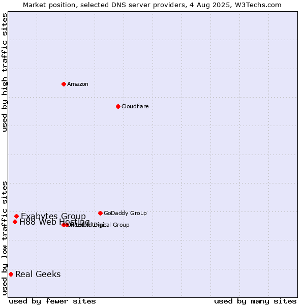 Market position of Exabytes Group vs. H88 Web Hosting vs. Real Geeks