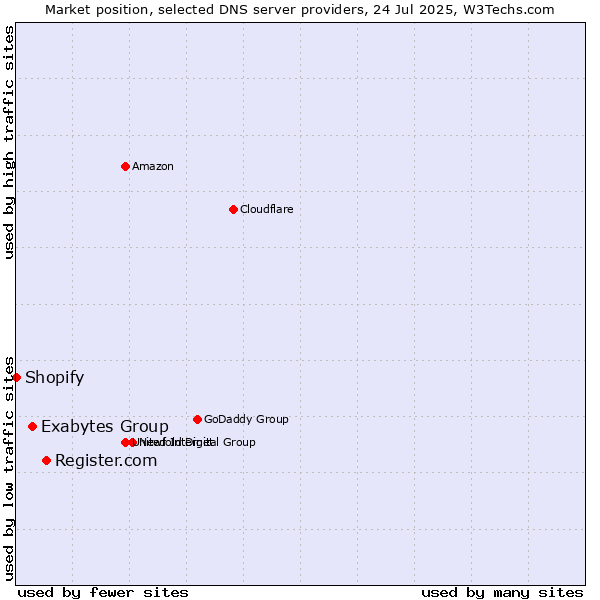 Market position of Register.com vs. Exabytes Group vs. Shopify