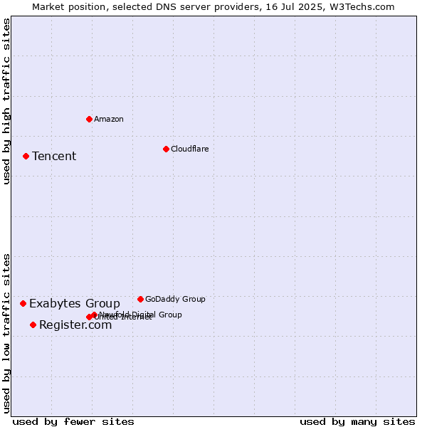Market position of Register.com vs. Tencent vs. Exabytes Group