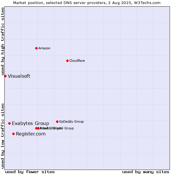 Market position of Register.com vs. Exabytes Group vs. Visualsoft