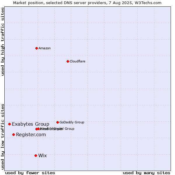 Market position of Wix vs. Register.com vs. Exabytes Group