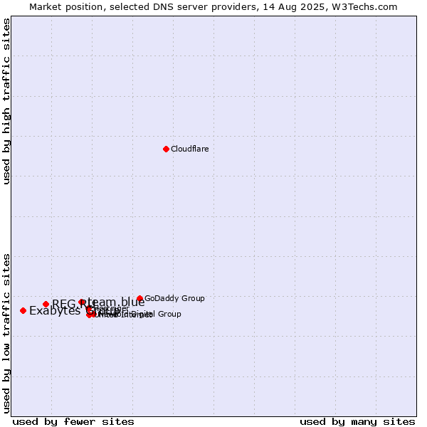 Market position of team.blue vs. REG.RU vs. Exabytes Group