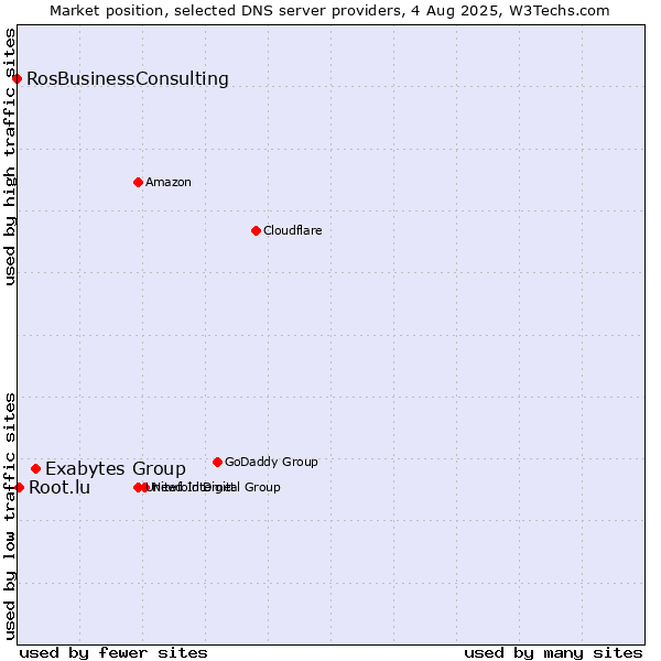 Market position of Exabytes Group vs. Root.lu vs. RosBusinessConsulting