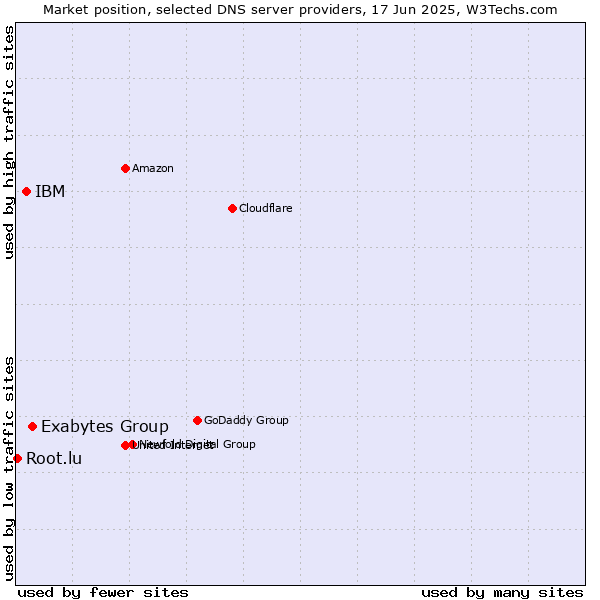 Market position of Exabytes Group vs. IBM vs. Root.lu