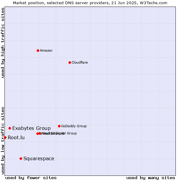 Market position of Squarespace vs. Exabytes Group vs. Root.lu