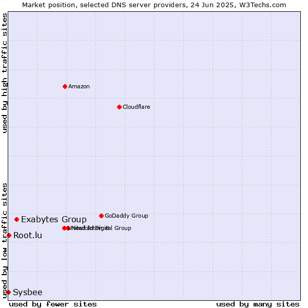 Market position of Exabytes Group vs. Root.lu vs. Sysbee