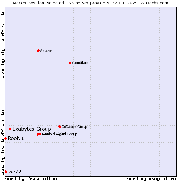 Market position of Exabytes Group vs. we22 vs. Root.lu
