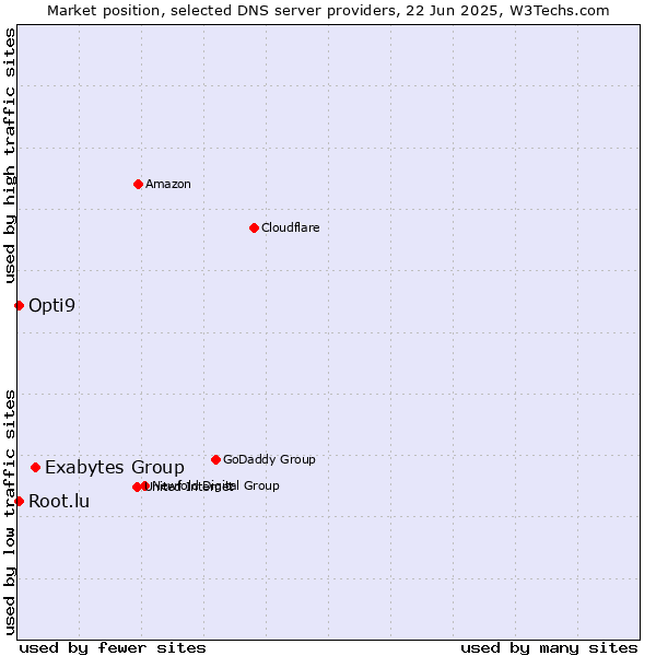 Market position of Exabytes Group vs. Opti9 vs. Root.lu