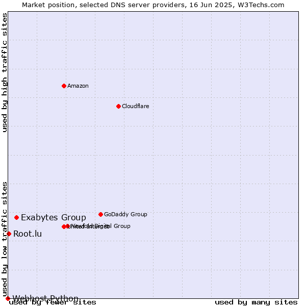 Market position of Exabytes Group vs. Root.lu vs. Webhost Python